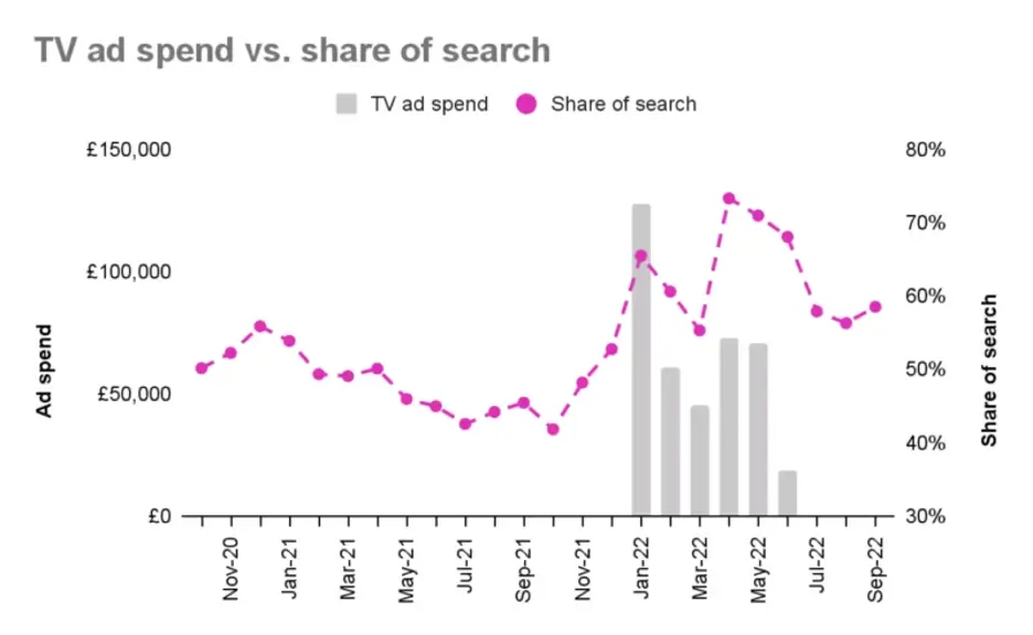 TV add spend vs. share of search graph
