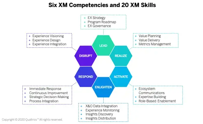 six xm competencies