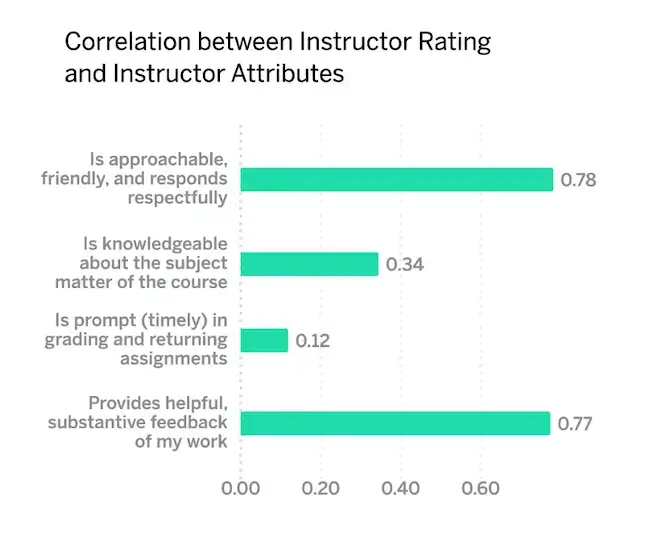 Correlation graph between instructor rating and instructor attributes