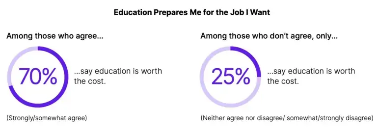 Education survey results