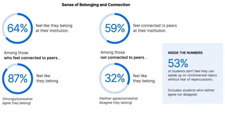 Employee survey question results based on belonging