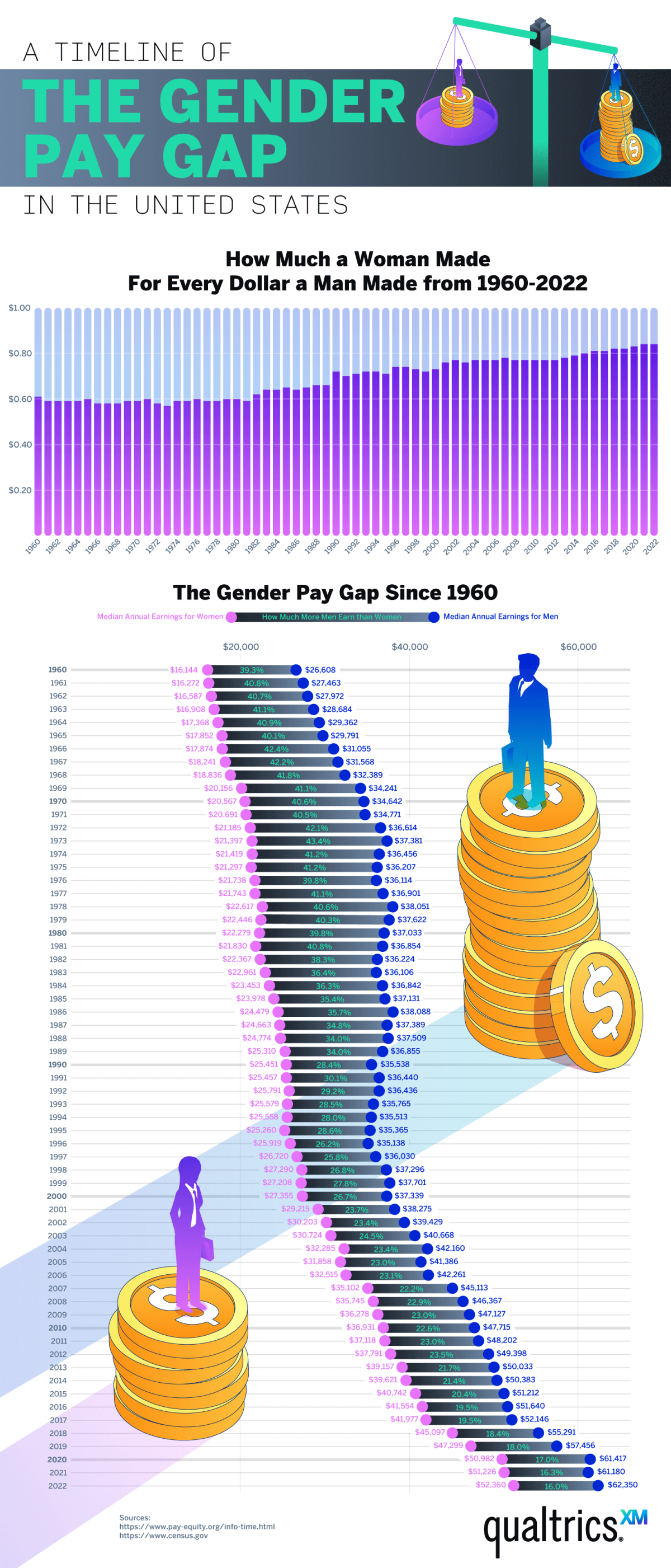 A timeline of the gender paygap in the United States infographic
