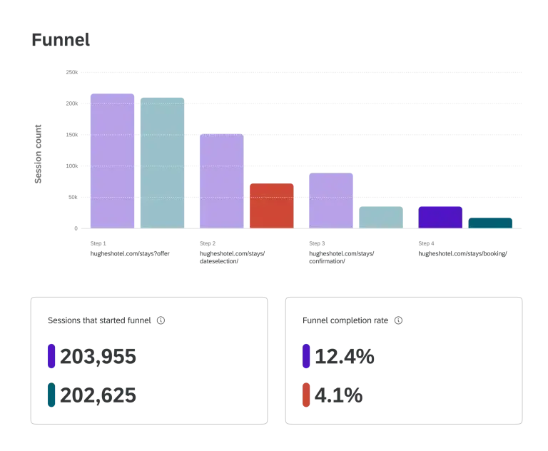 Funnel graph chart of sessions and completion rates for a website