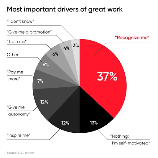 Most important drivers of great work pie chart.