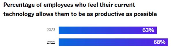 Employee stat results from Qualtrics