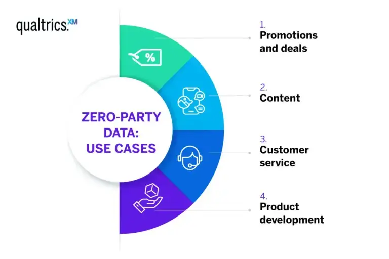 zero-party data use cases