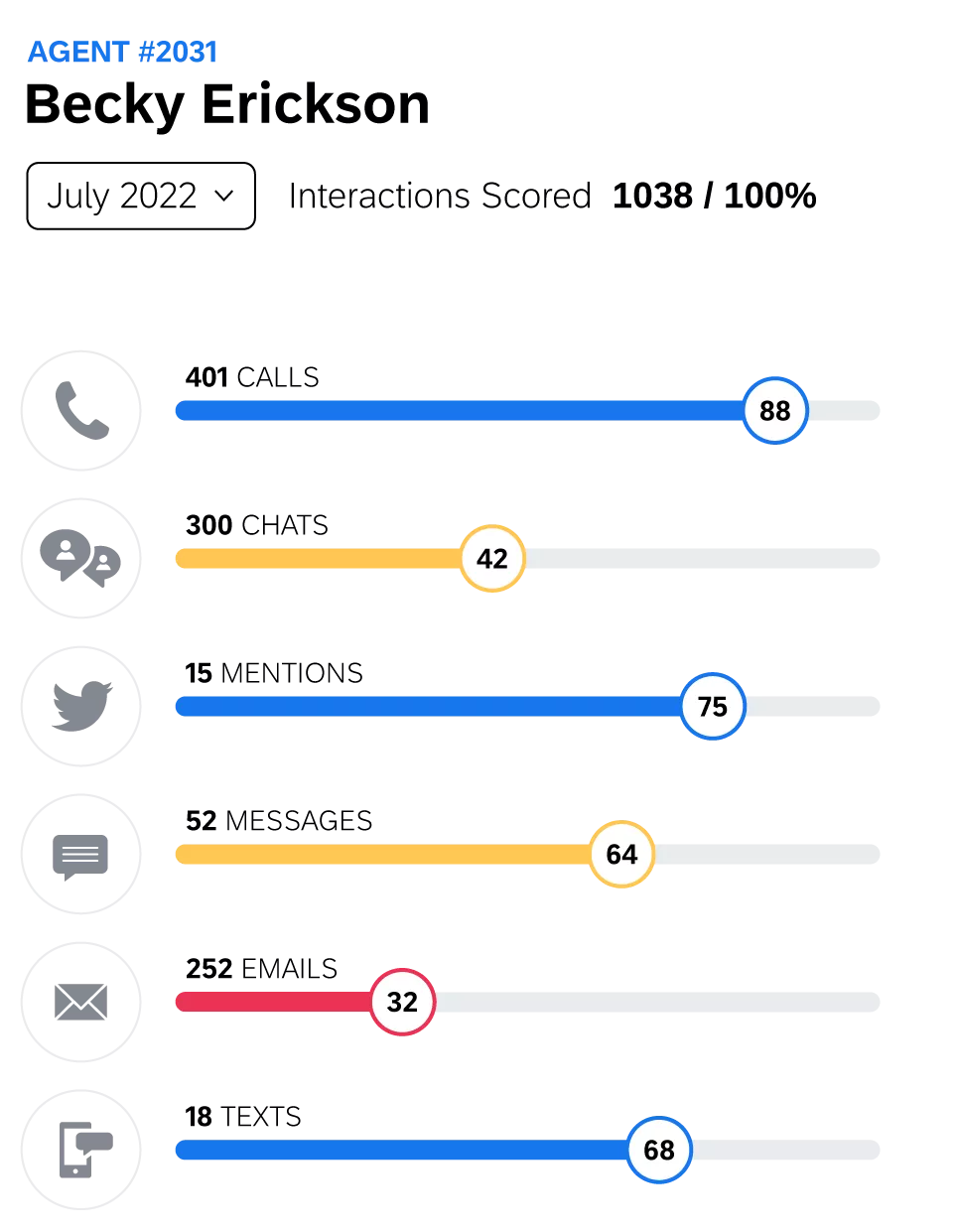 dashboard showing activity of a caller