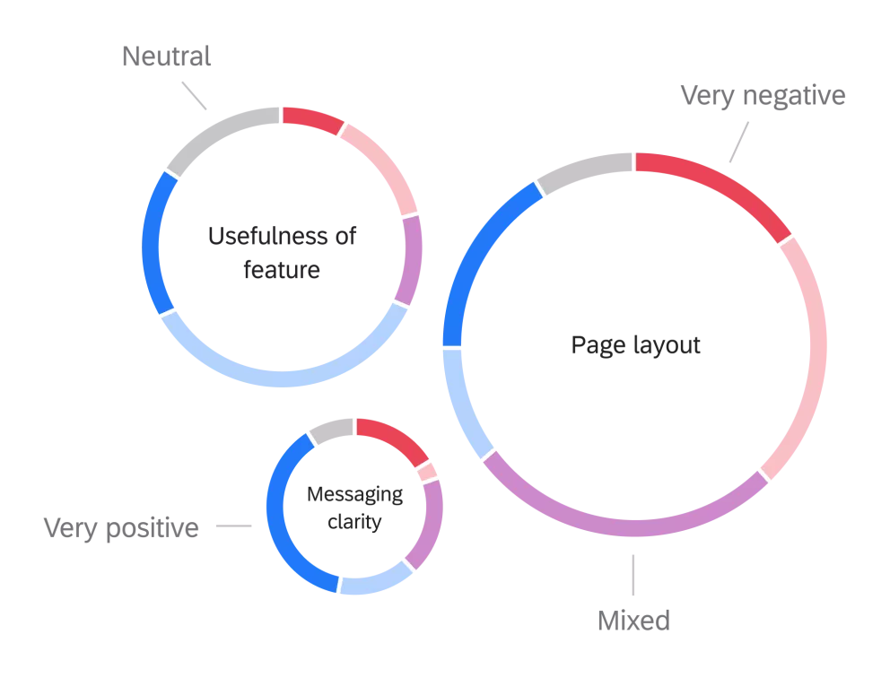 Das Kreisdiagramm zeigt die Nutzerstimmung