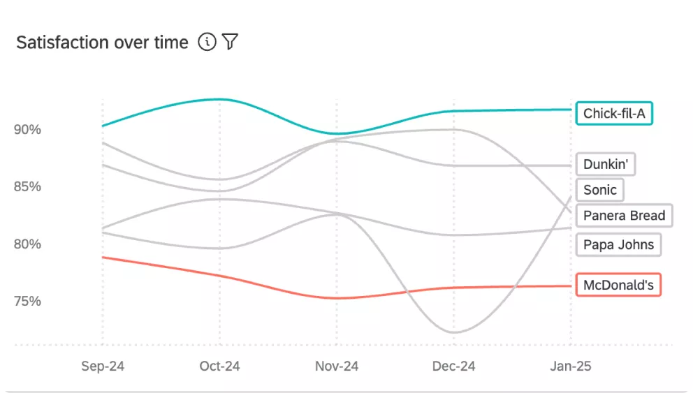 graph of quick service restaurants satisfaction over time