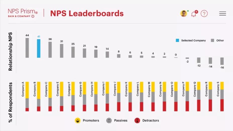 Chart of NPS and responses