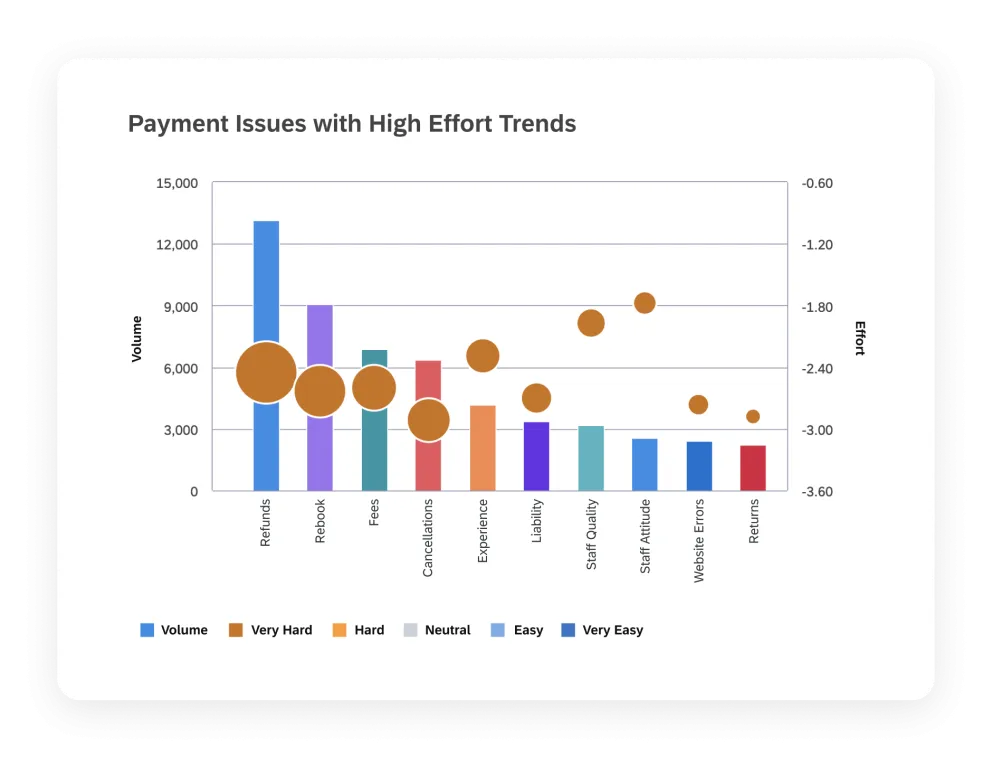 Graph showing payment issues