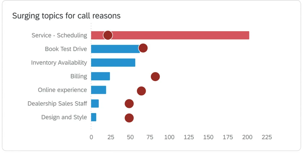 Surging topics for call reasons
