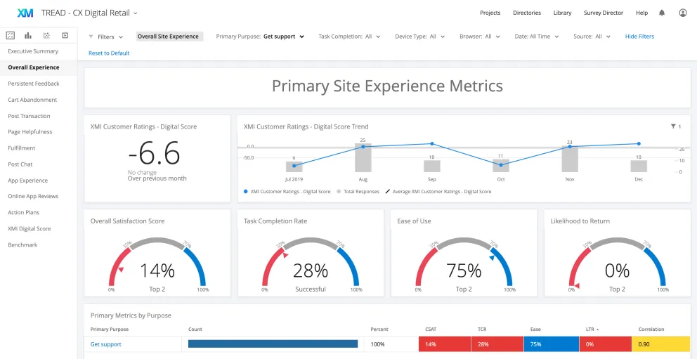 Digital retail dashboard