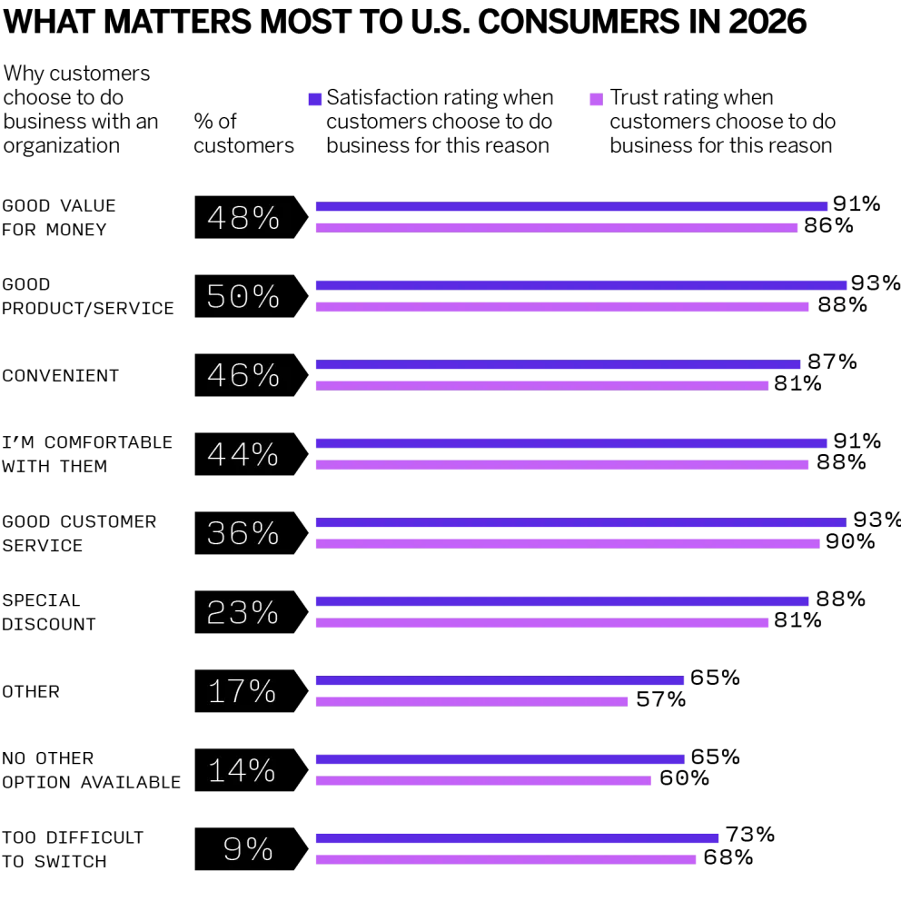 CX Trends 2026 Data Viz_AMR-04