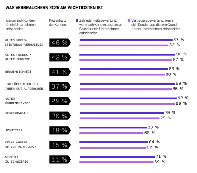 What matters most to customers