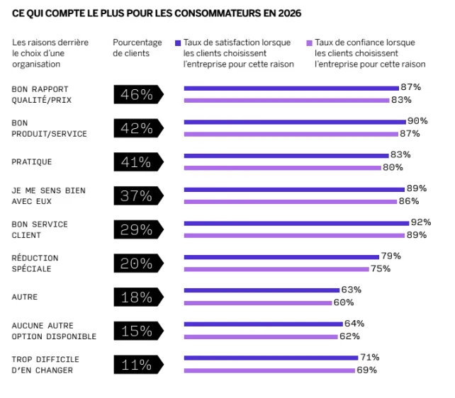 What matters most to customers