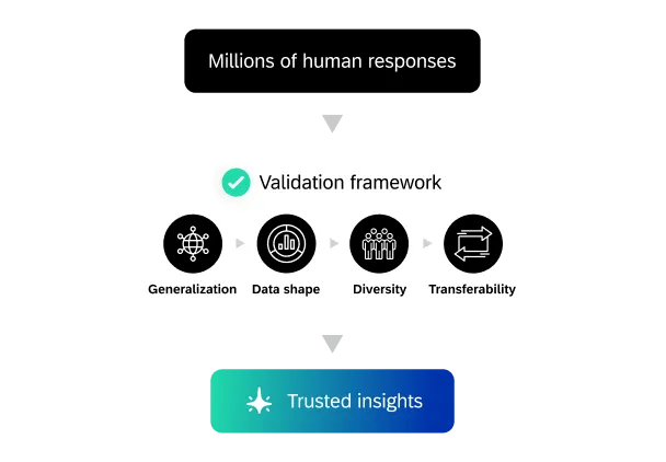Validated framework