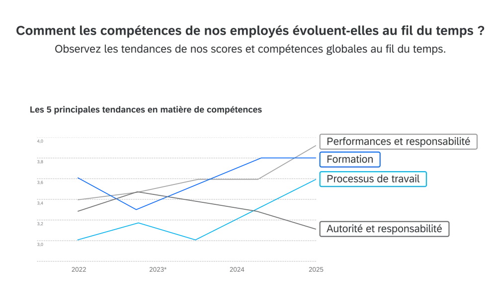 Comment les compétences de nos employés évoluent-elles au fil du temps ?