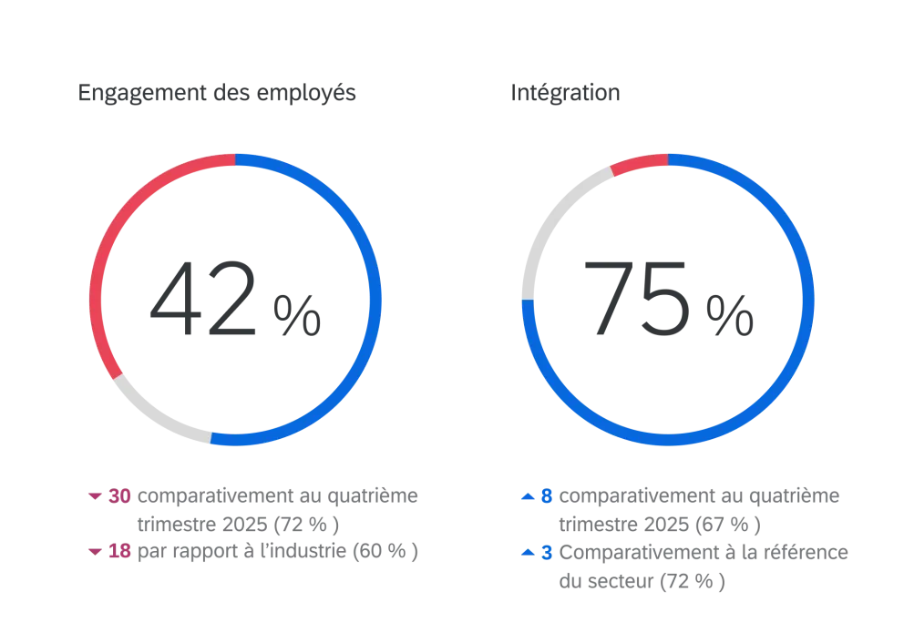 Engagement des employés