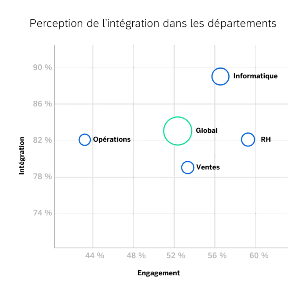 Perception de l'intégration dans les départements