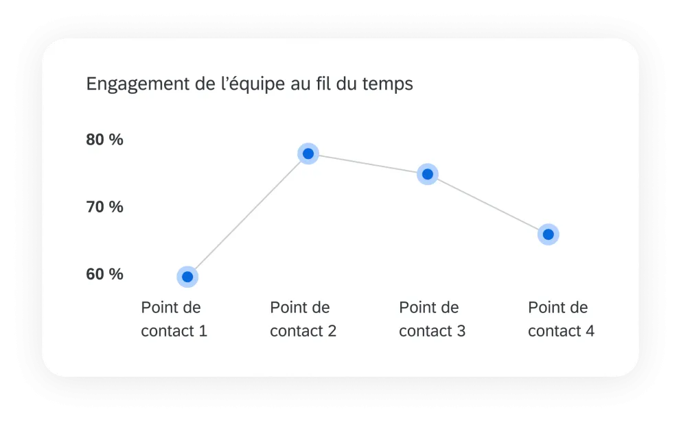 Engagement de l'équipe au fil du temps