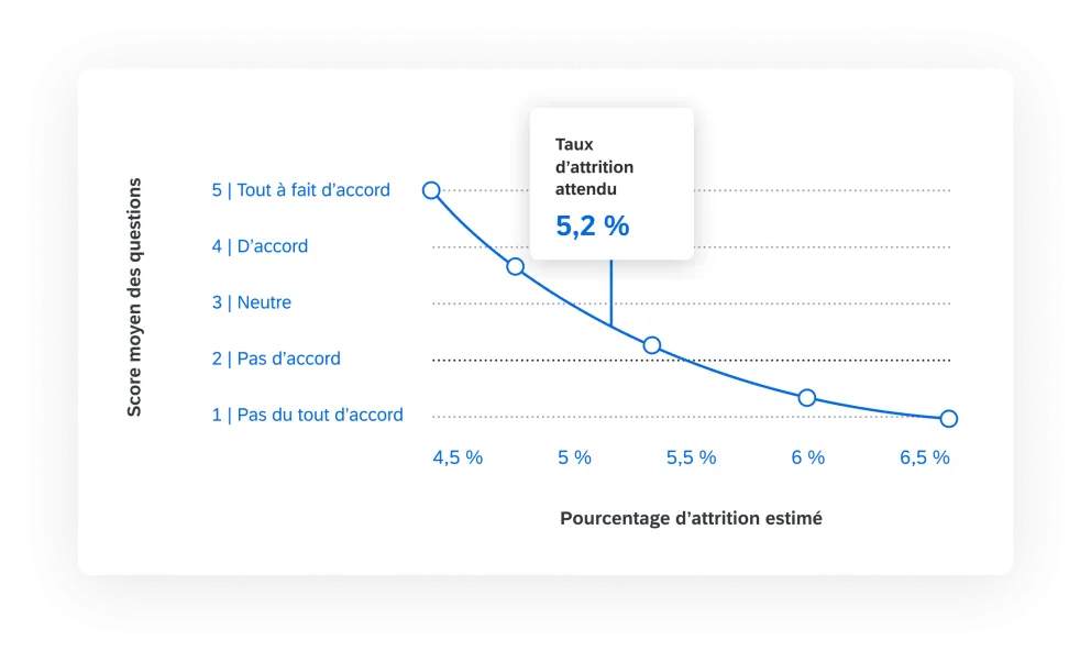 Score moyen des questions