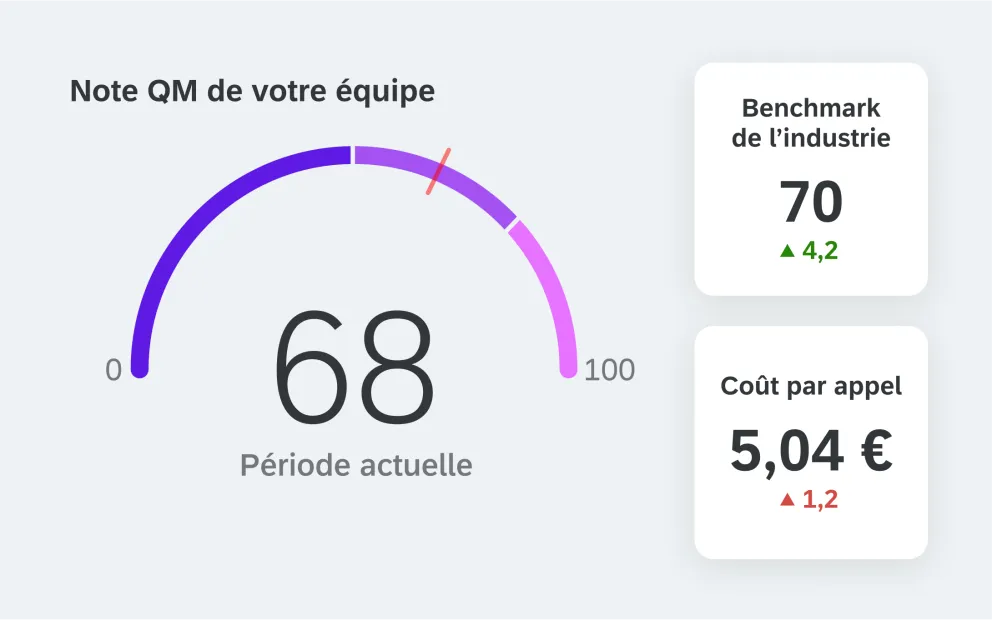 Note de gestion de la qualité de l'équipe avec référence du secteur et coût par appel