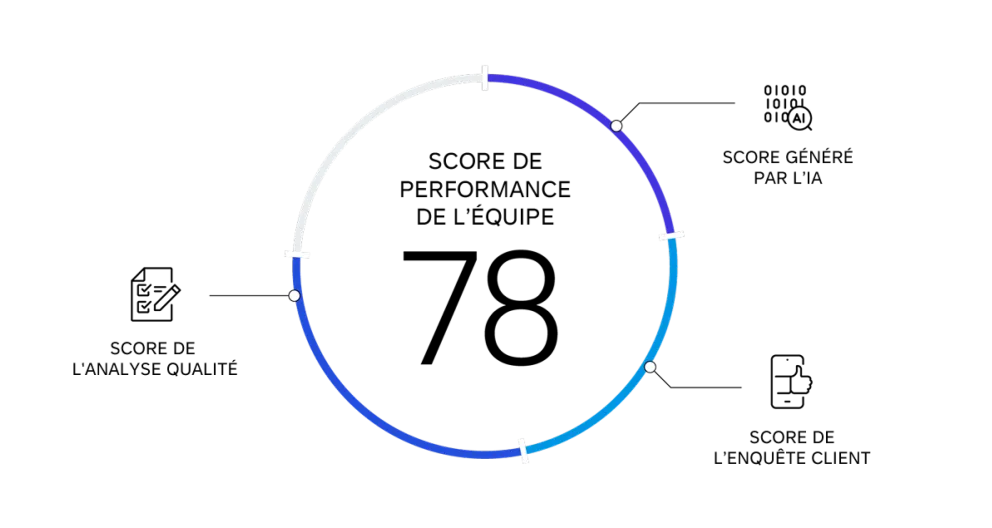 Note de performance de l'équipe du centre de contact
