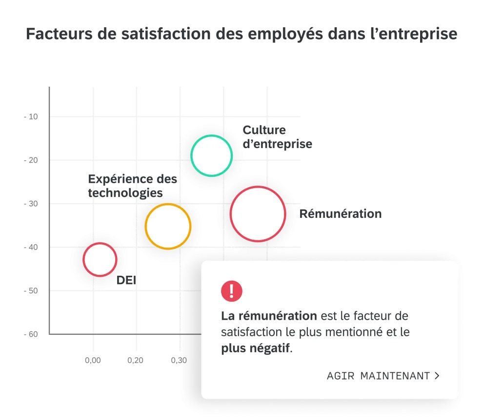 Illustration des méthodes d'écoute continue des collaborateurs et des boucles de retours