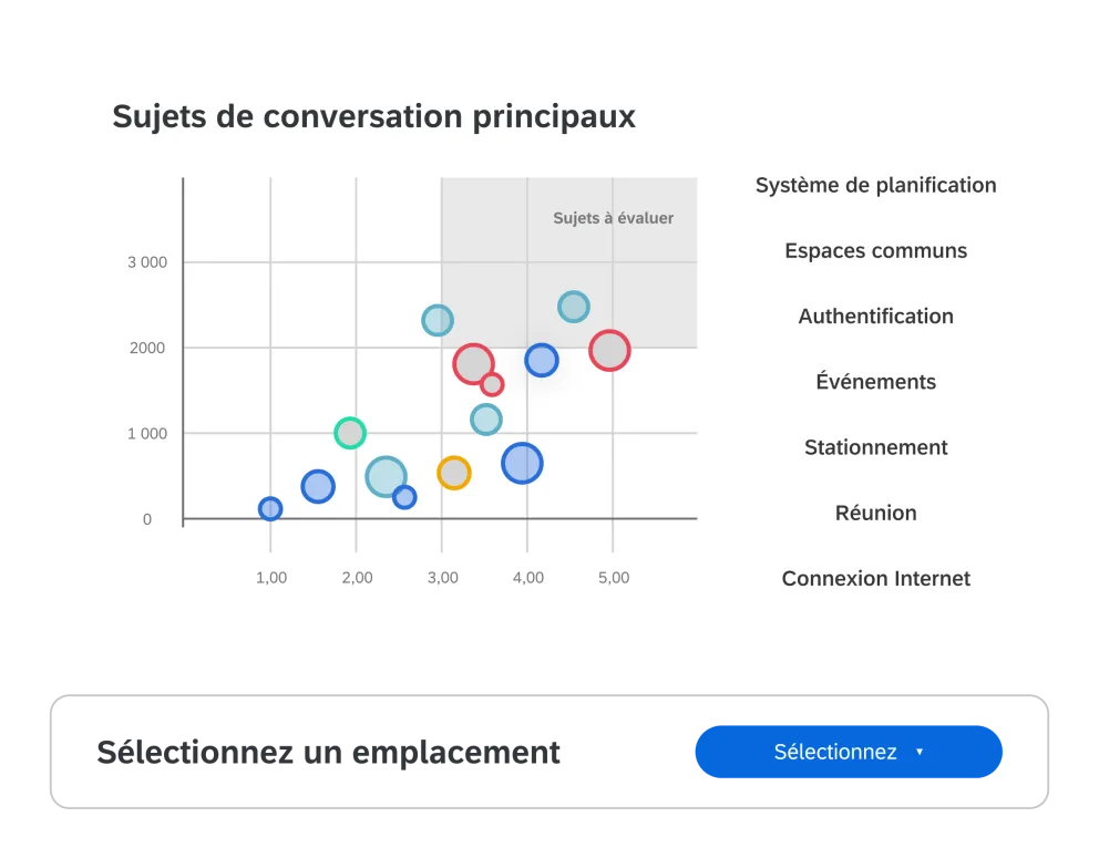 Image illustrant l'impact des avis des collaborateurs sur la performance de l'organisation