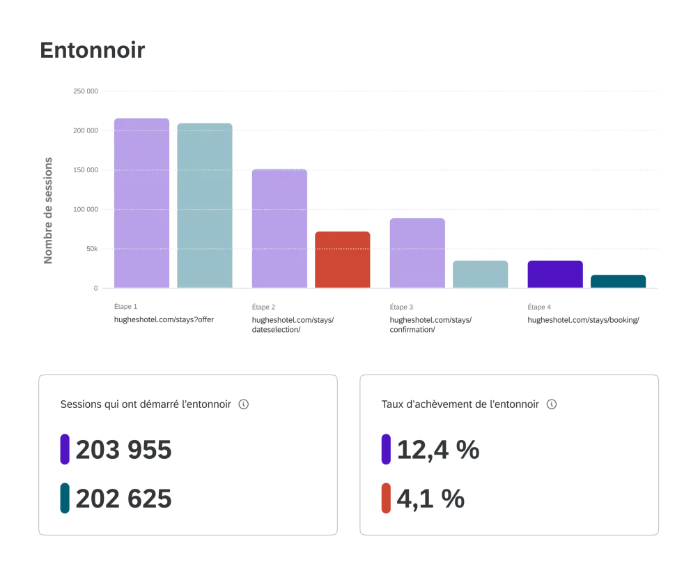 Entonnoir numérique avec le nombre de sessions et le taux d'achèvement