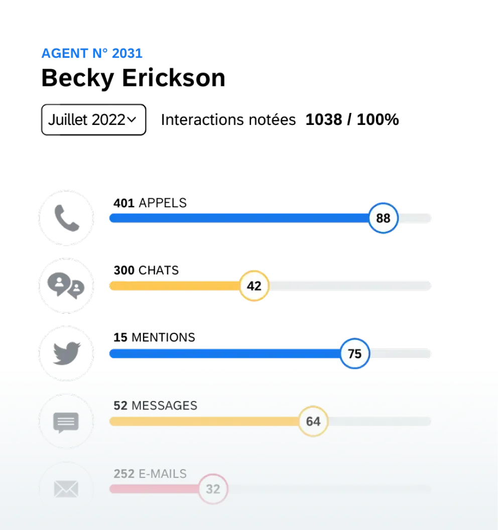 Rapport sur les interactions notées d'une agente du centre de contact