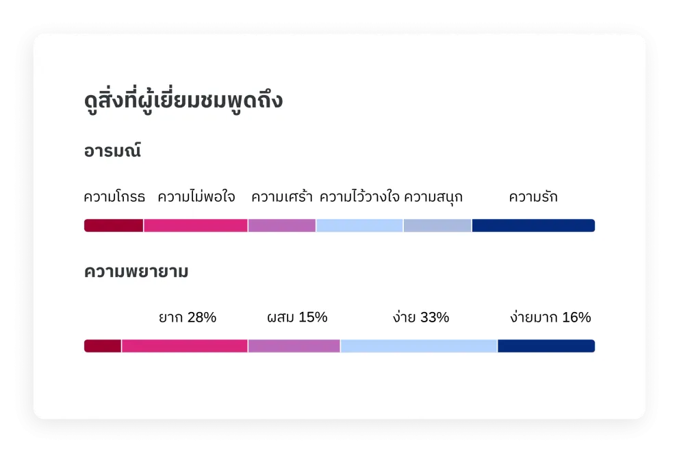 เครื่องมือวิเคราะห์ข้อความที่ขับเคลื่อนด้วย AI
