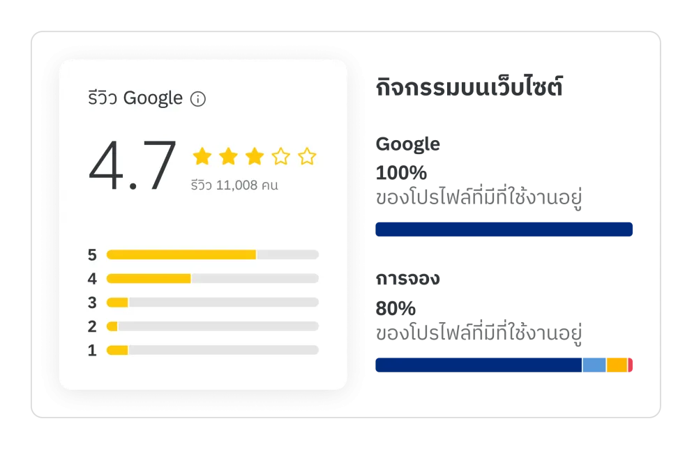 การรับฟังแบบครบทุกช่องทาง
