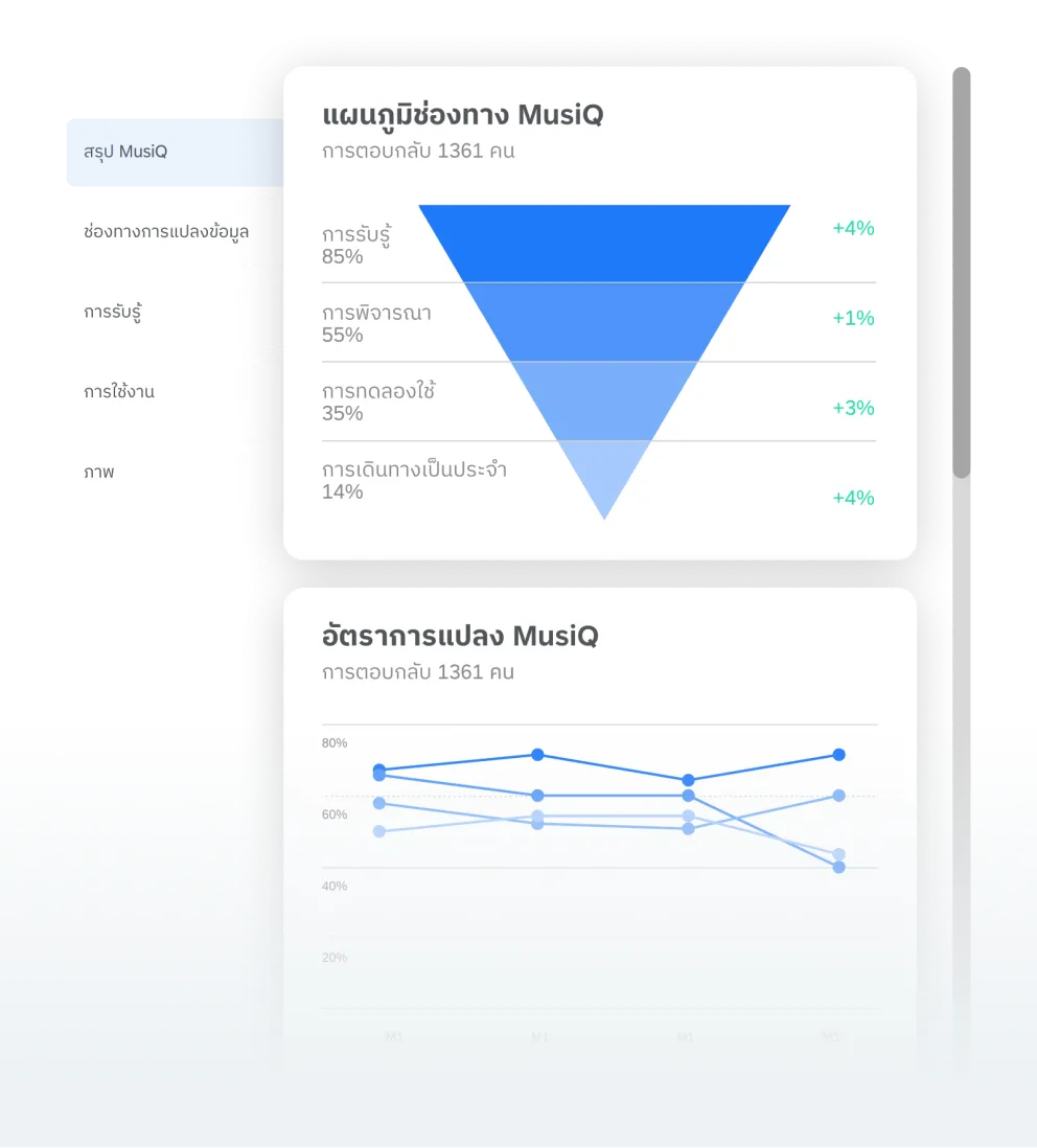 การติดตามสถานะของแบรนด์