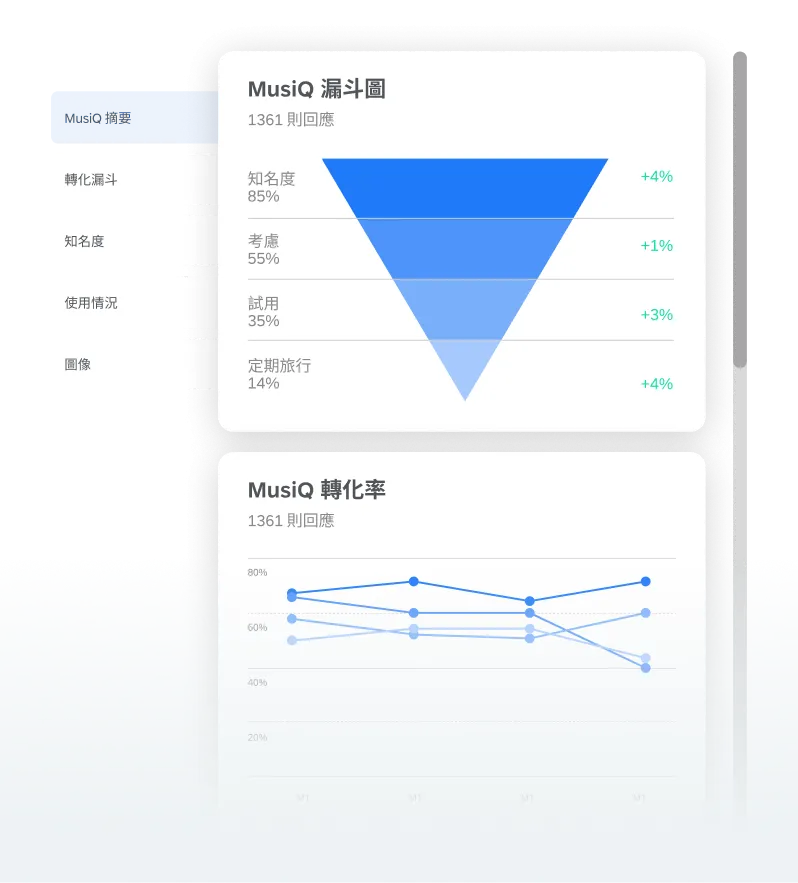 品牌健康度追蹤