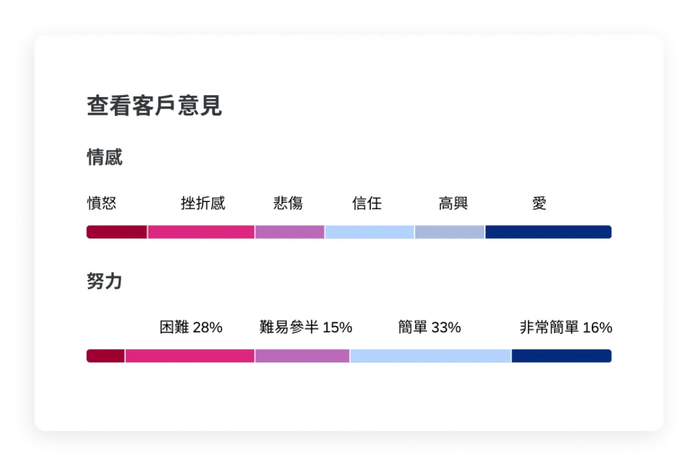 AI 驅動的文字分析