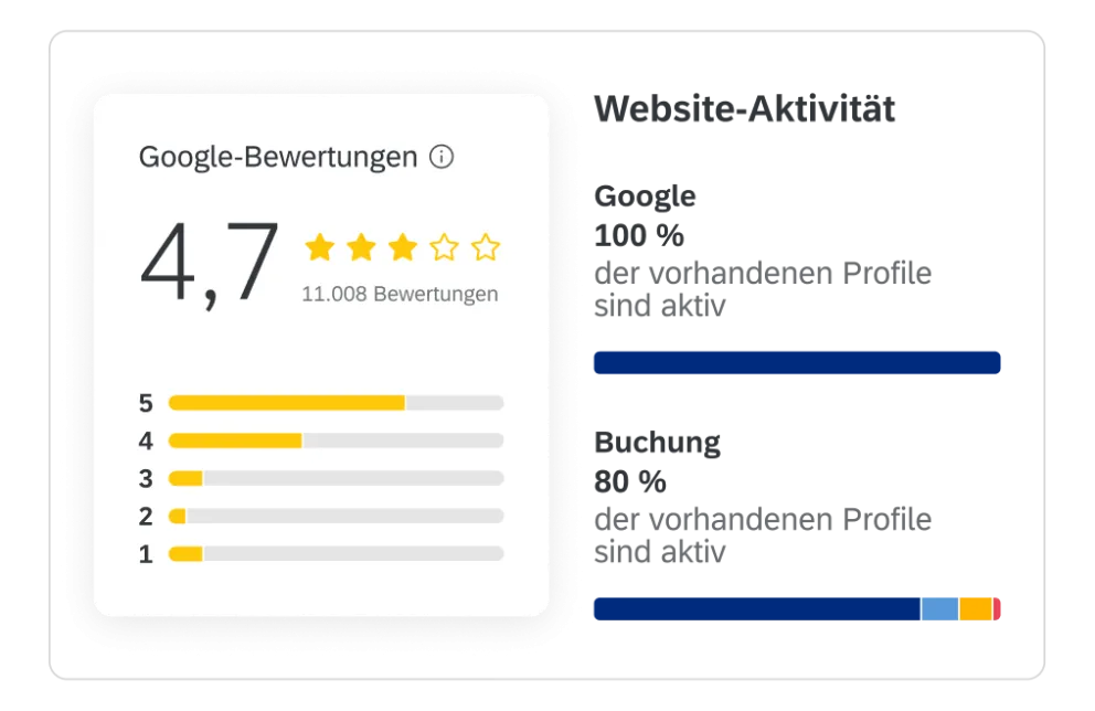 Omnichannel-Listening