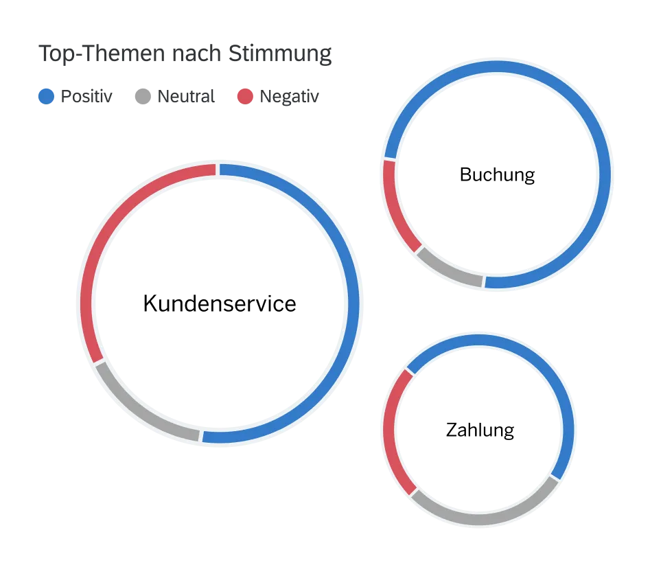 Überwachen der Markengesundheit