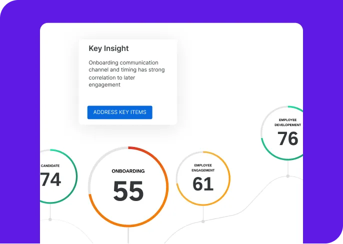 Employee lifecycle dashboard showing scores across four stages — candidate (74), onboarding (55), engagement (61), and development (76) — with onboarding flagged as the key improvement area.