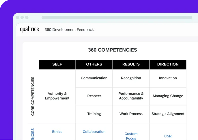 Qualtrics 360 Development Feedback competency matrix mapping core skills across four dimensions: self, others, results, and direction.