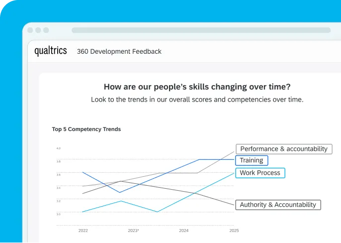 Qualtrics 360 dashboard showing top 5 competency trends from 2022–2025, with performance & accountability and training rising while authority & accountability declines.
