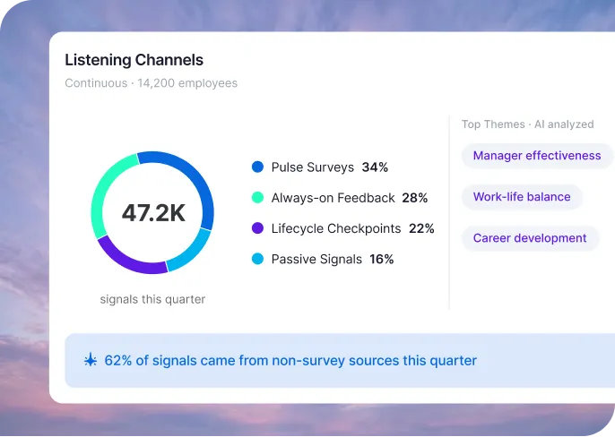Dashboard showing 47.2K employee signals across four listening channels, with 62% from non-survey sources and top themes of manager effectiveness, work-life balance, and career development.