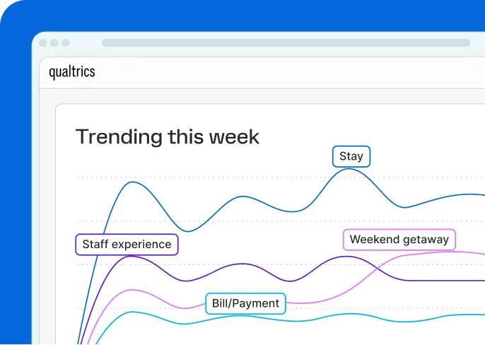 Qualtrics weekly trend chart tracking four hospitality topics — stay, staff experience, weekend getaway, and bill/payment — with stay peaking highest.