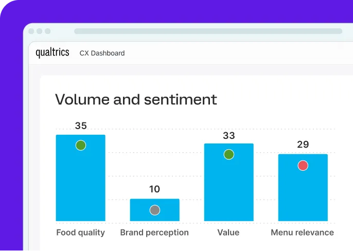 Qualtrics CX dashboard showing volume and sentiment across four topics, with food quality (35) and value (33) positive, menu relevance (29) negative, and brand perception (10) neutral.