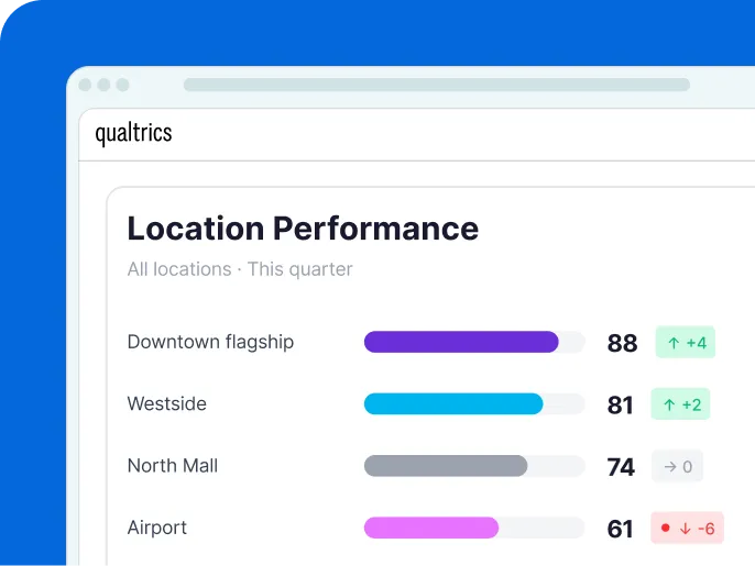 Qualtrics dashboard comparing quarterly performance across four retail locations, with Downtown flagship leading at 88 and Airport trailing at 61, down 6.
