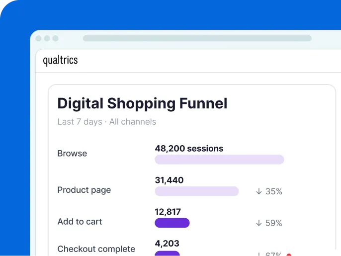 Qualtrics digital shopping funnel showing 48,200 browse sessions dropping 35% to product page, 59% to add to cart, and 67% to checkout.