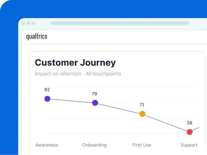 Customer Journey touchpoints