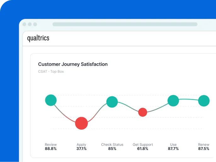 Qualtrics journey satisfaction chart showing Apply (37.1%) and Get Support (61.8%) as the two low points across a six-stage customer journey.