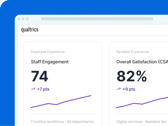 Qualtrics dashboard showing staff engagement at 74 (up 7 pts) and resident satisfaction at 82% (up 9 pts), both trending upward.